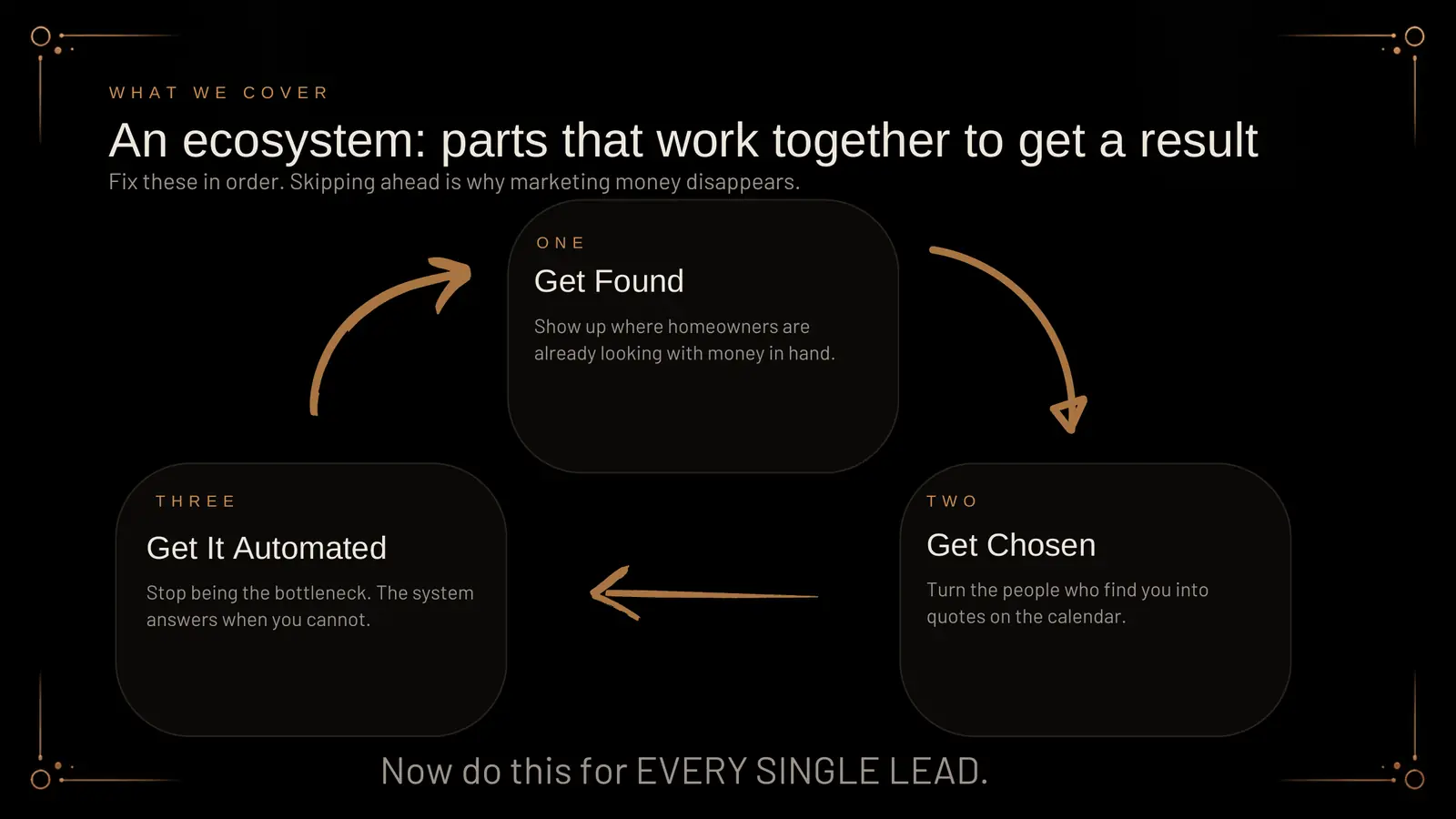 What we cover. An ecosystem: parts that work together to get a result. Fix these in order; skipping ahead is why marketing money disappears. One, Get Found: show up where homeowners are already looking with money in hand. Two, Get Chosen: turn the people who find you into quotes on the calendar. Three, Get It Automated: stop being the bottleneck, the system answers when you cannot. Arrows connect the three in a loop. Now do this for every single lead.