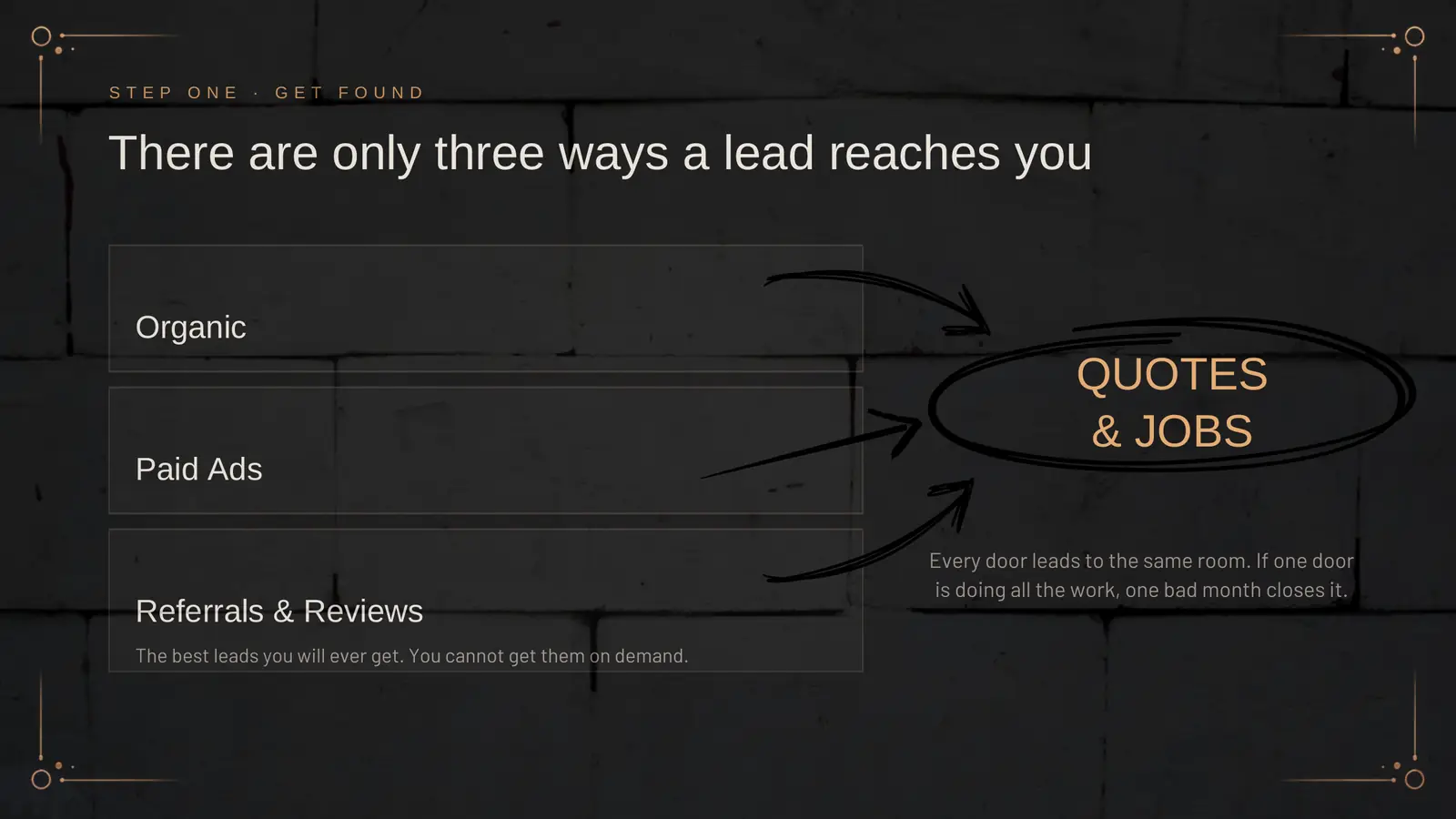 There are only three ways a lead reaches you: organic, paid ads, and referrals and reviews. Referrals are the best leads you will ever get, but you cannot get them on demand. Hand-drawn arrows point all three into a circle labeled Quotes and Jobs. Every door leads to the same room. If one door is doing all the work, one bad month closes it.