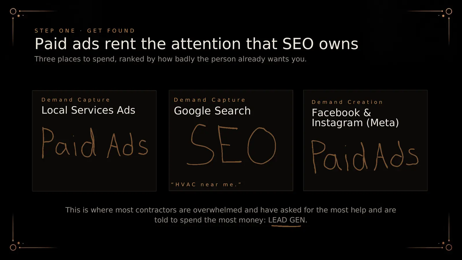 Paid ads rent the attention that SEO owns. Three places to spend, ranked by how badly the person already wants you: Google Local Services Ads (demand capture, paid ads), Google Search (demand capture, SEO, for searches like HVAC near me), and Facebook and Instagram Meta ads (demand creation, paid ads). This is where most contractors are overwhelmed, have asked for the most help, and are told to spend the most money: lead gen.
