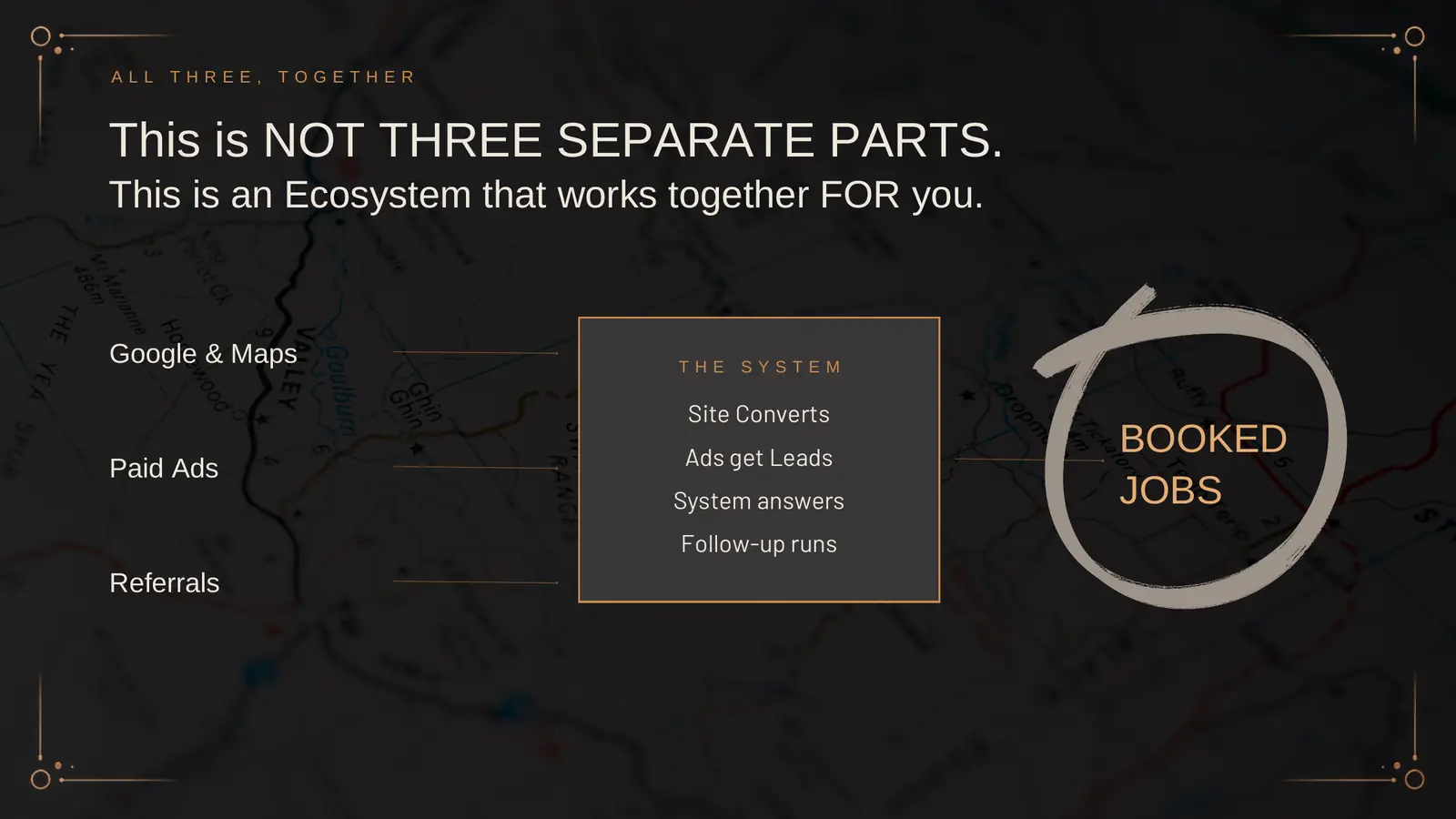This is not three separate parts. This is an ecosystem that works together for you. Google and Maps, paid ads, and referrals all feed the system, where the site converts, ads get leads, the system answers, and follow-up runs, producing booked jobs.